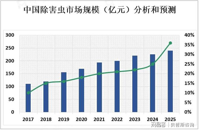 除害虫市场逐渐向环保、智能化和专业化方向发展(图1)