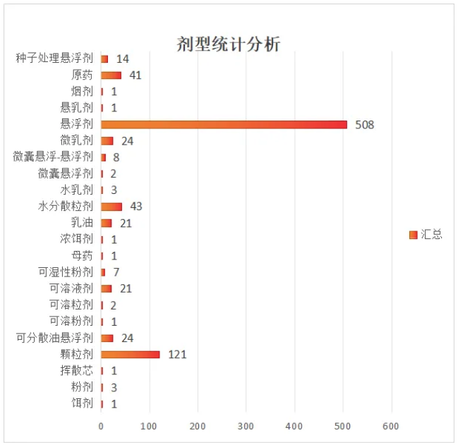 2024年新登记杀虫剂849个以氯虫、噻虫胺、氟啶虫酰胺、甲维盐等成分居多(图1)