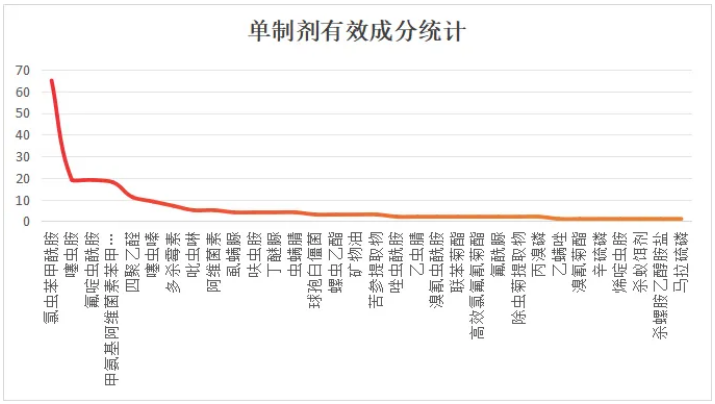 2024年新登记杀虫剂849个以氯虫、噻虫胺、氟啶虫酰胺、甲维盐等成分居多(图2)