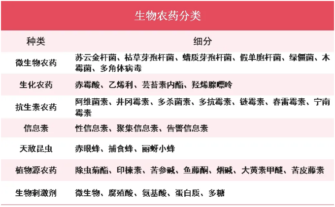 我国生物农药产业潜力涌动！这些细分赛道及其潜力企业备受瞩目