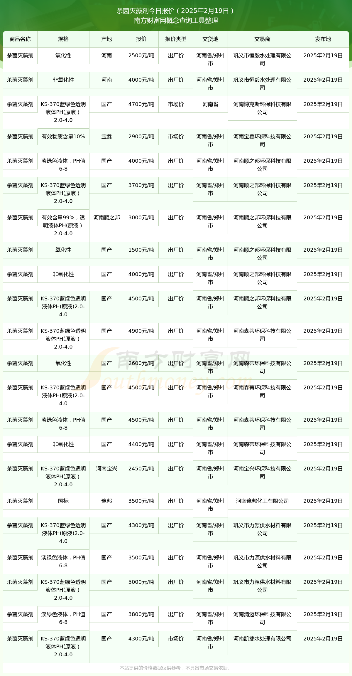 2025年2月19日杀菌灭藻剂报价详情及近期报价走势