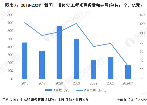 预见2025：《2025年中国土壤修复行业全景图谱》（附市场现状、竞争格局和发展趋势）(图7)