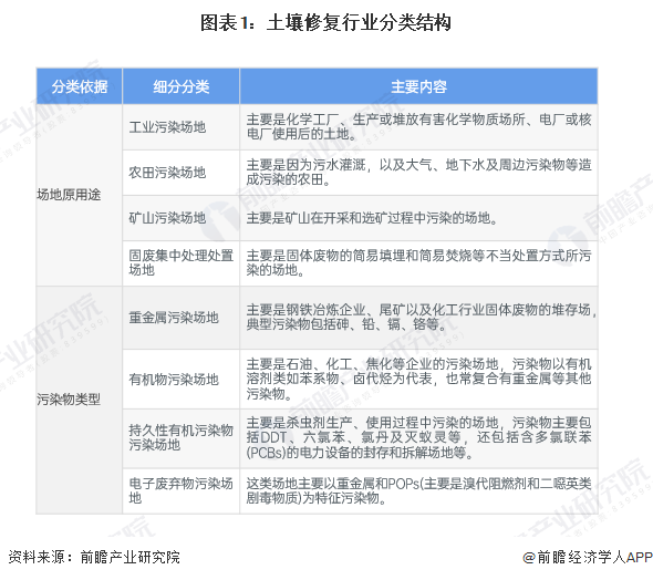 预见2025：《2025年中国土壤修复行业全景图谱》（附市场现状、竞争格局和发展趋势）(图1)