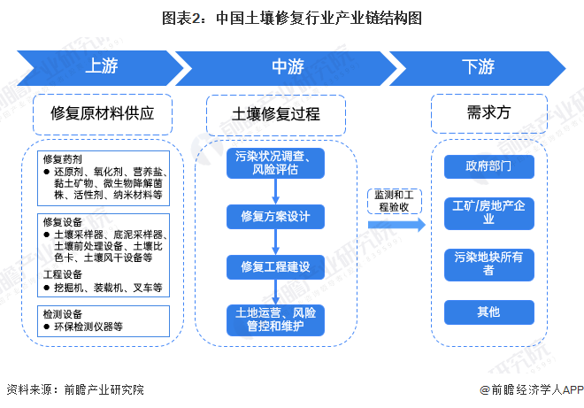 预见2025：《2025年中国土壤修复行业全景图谱》（附市场现状、竞争格局和发展趋势）(图2)