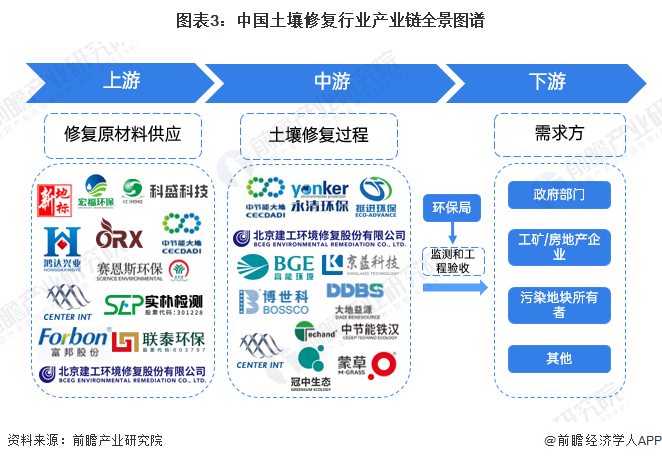 预见2025：《2025年中国土壤修复行业全景图谱》（附市场现状、竞争格局和发展趋势）(图3)