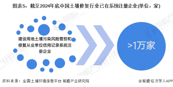 预见2025：《2025年中国土壤修复行业全景图谱》（附市场现状、竞争格局和发展趋势）(图5)