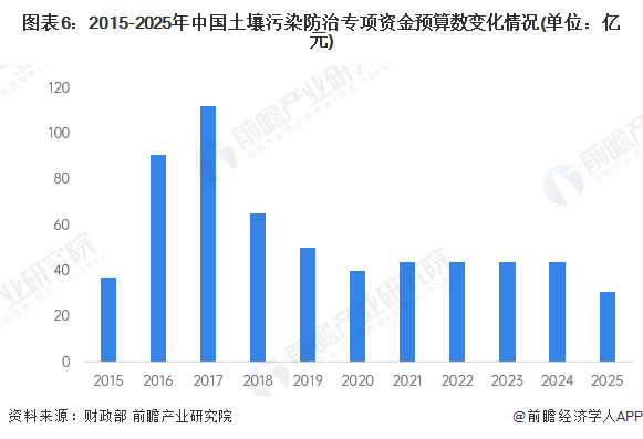 预见2025：《2025年中国土壤修复行业全景图谱》（附市场现状、竞争格局和发展趋势）(图6)