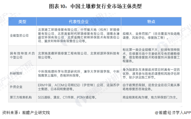 预见2025：《2025年中国土壤修复行业全景图谱》（附市场现状、竞争格局和发展趋势）(图10)