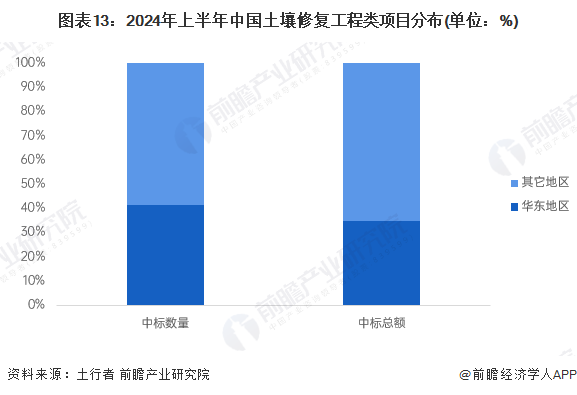 预见2025：《2025年中国土壤修复行业全景图谱》（附市场现状、竞争格局和发展趋势）(图13)