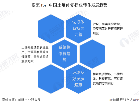 预见2025：《2025年中国土壤修复行业全景图谱》（附市场现状、竞争格局和发展趋势）(图15)