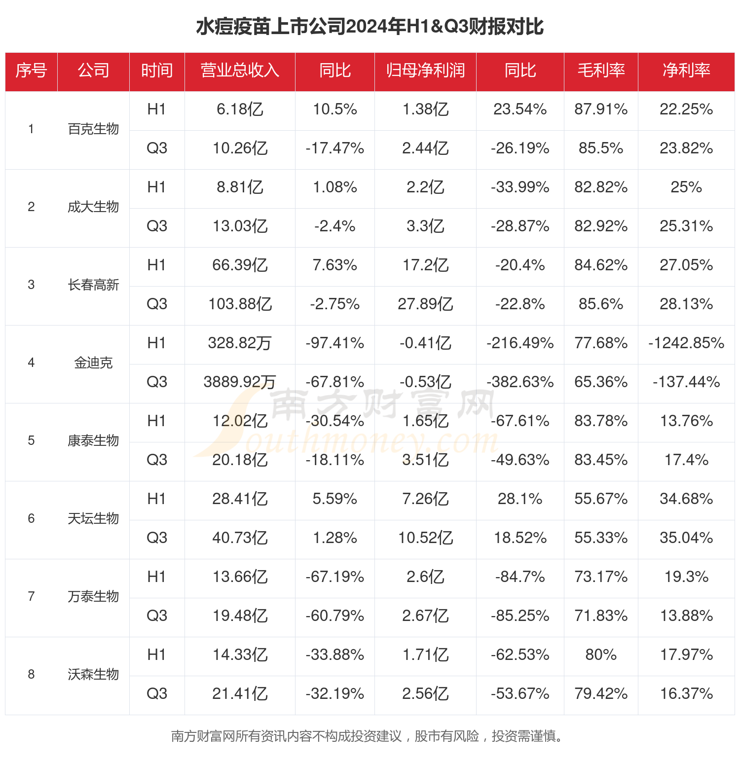 水痘疫苗行业现状：2024年前三季度相关上市公司财报对比(图1)