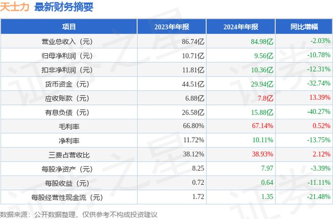 M6米乐：天士力（600535）2024年年报简析：净利润减1078%(图2)