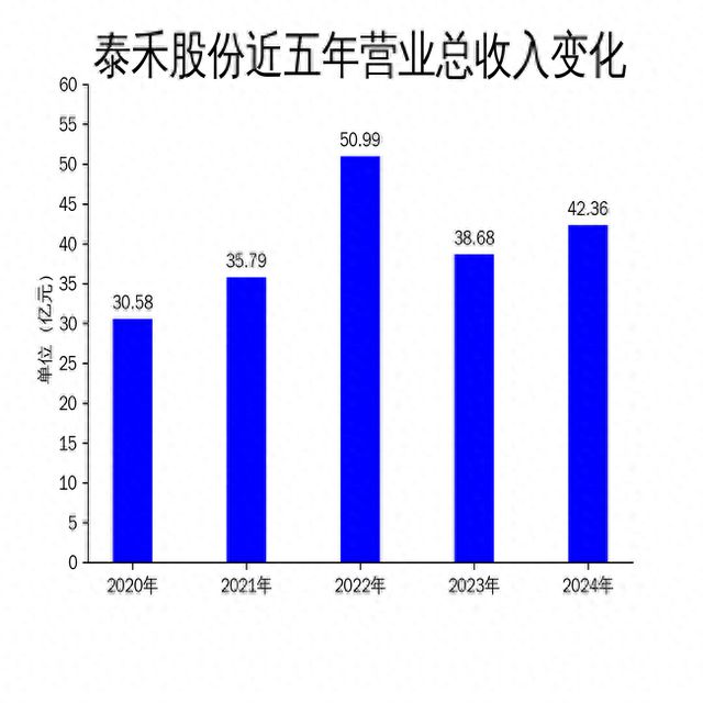M6米乐:泰禾股份2024年营收增长951%净利润下滑2324%环丙氟虫胺成新亮点