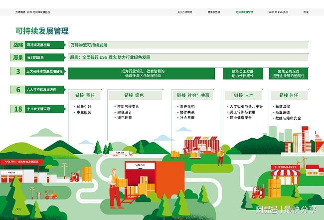 万纬物流发布2024可持续发展报告全面践行ESG理念助行业绿色发展